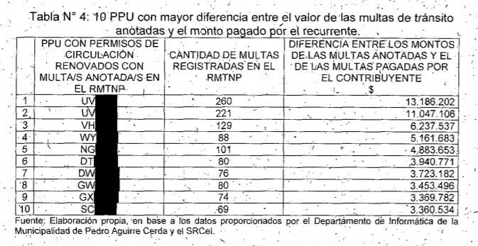 10 patentes con mayor diferencia entre lo pagado y las multas que correspondían