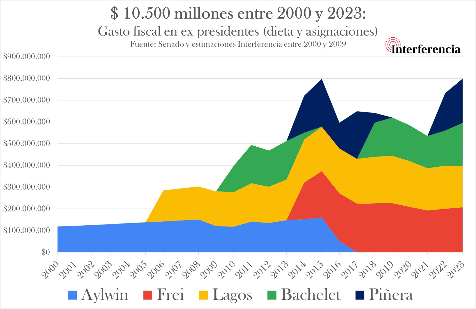 Gráfico: 11 mil millones entre 2000 y 2023. 11 mil millones entre 2000 y 2023.