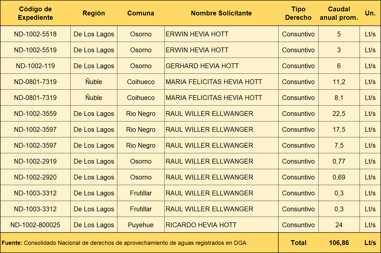 Derechos de agua de familiares de Beatriz Hevia.