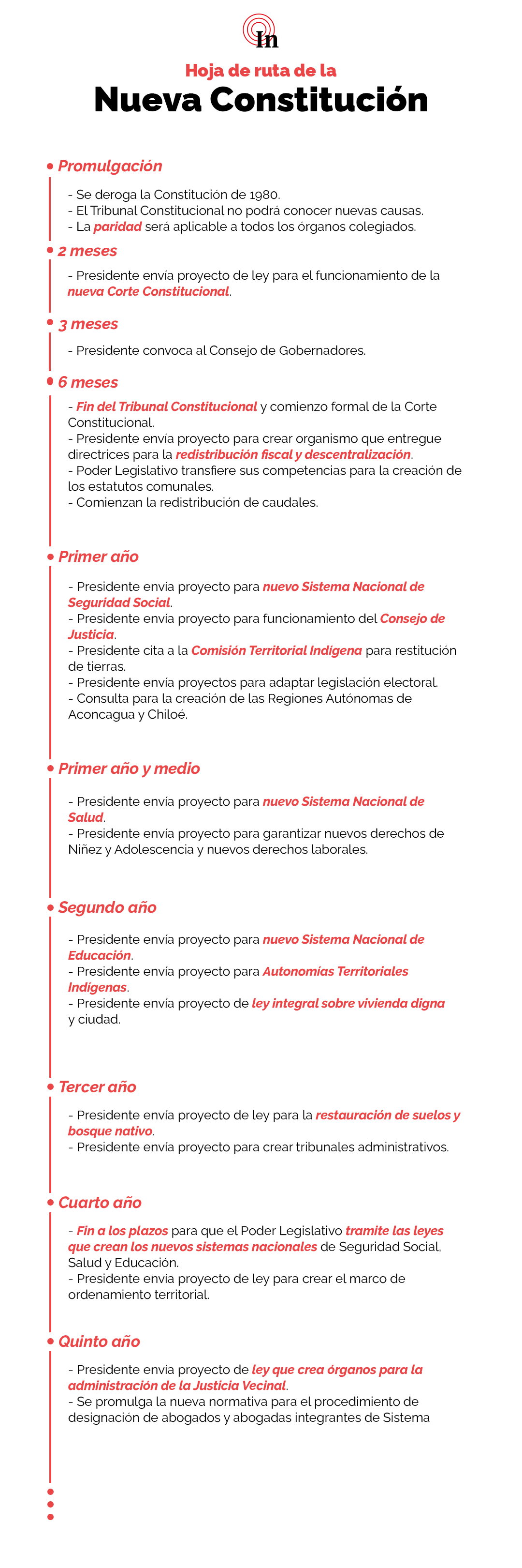 Hoja de ruta que seguirá la nueva Constitución Hoja de ruta que seguirá la nueva Constitución