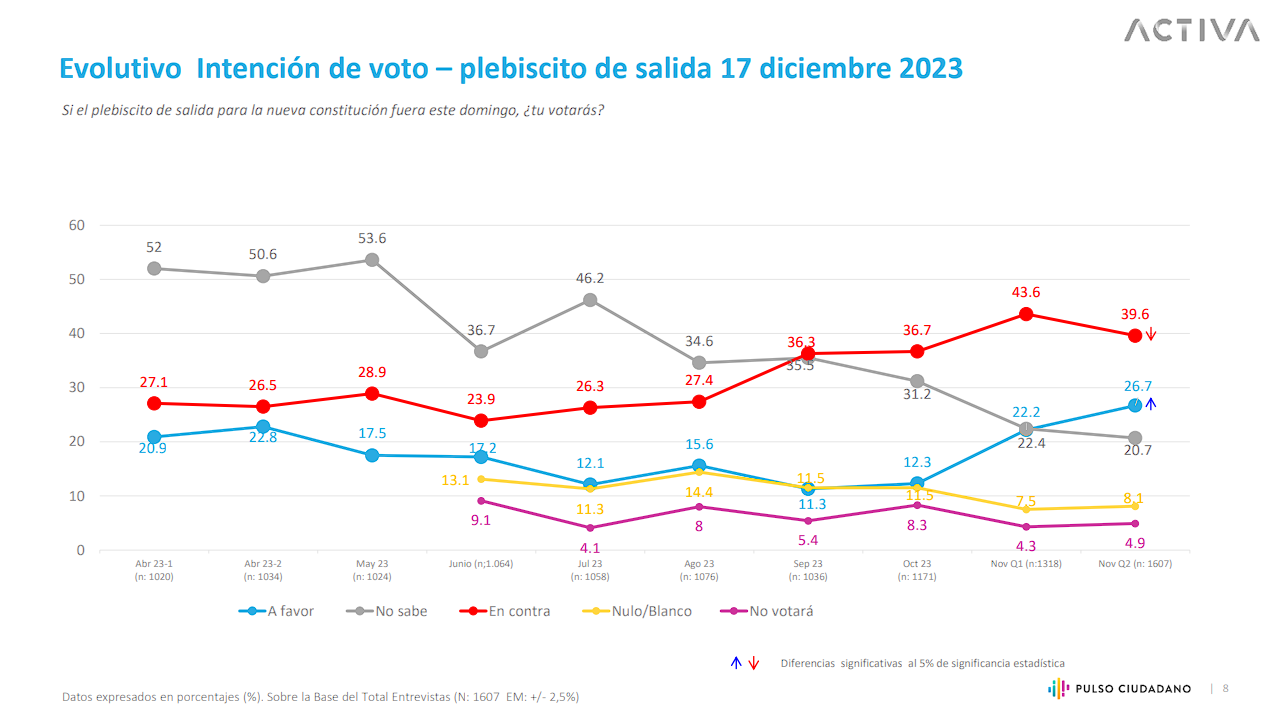 Activa encuesta primera semana de diciembre. Activa encuesta primera semana de diciembre.
