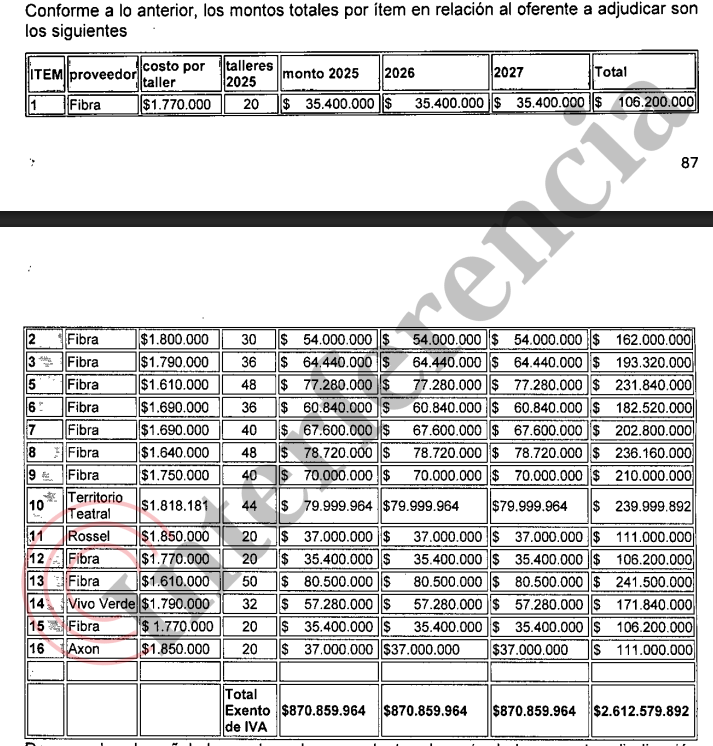 Adjudicación a Fibra en 11 de 16 regiones. Adjudicación a Fibra en 11 de 16 regiones.