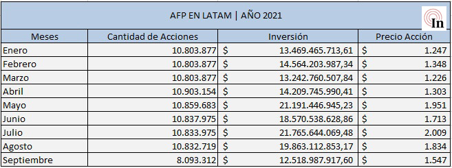 Fuente: Bases de datos de la Superintendencia de Pensiones.