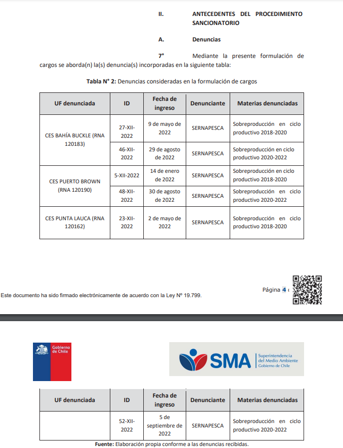 Antecedentes del proceso sancionatorio con múltiples denuncias de Sernapesca. Antecedentes del proceso sancionatorio con múltiples denuncias de Sernapesca.