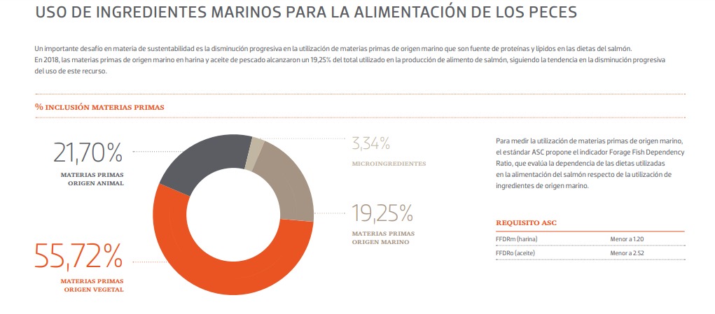 Gráfico de AquaChile sobre porcentajes de materias primas en la alimentación de salmones