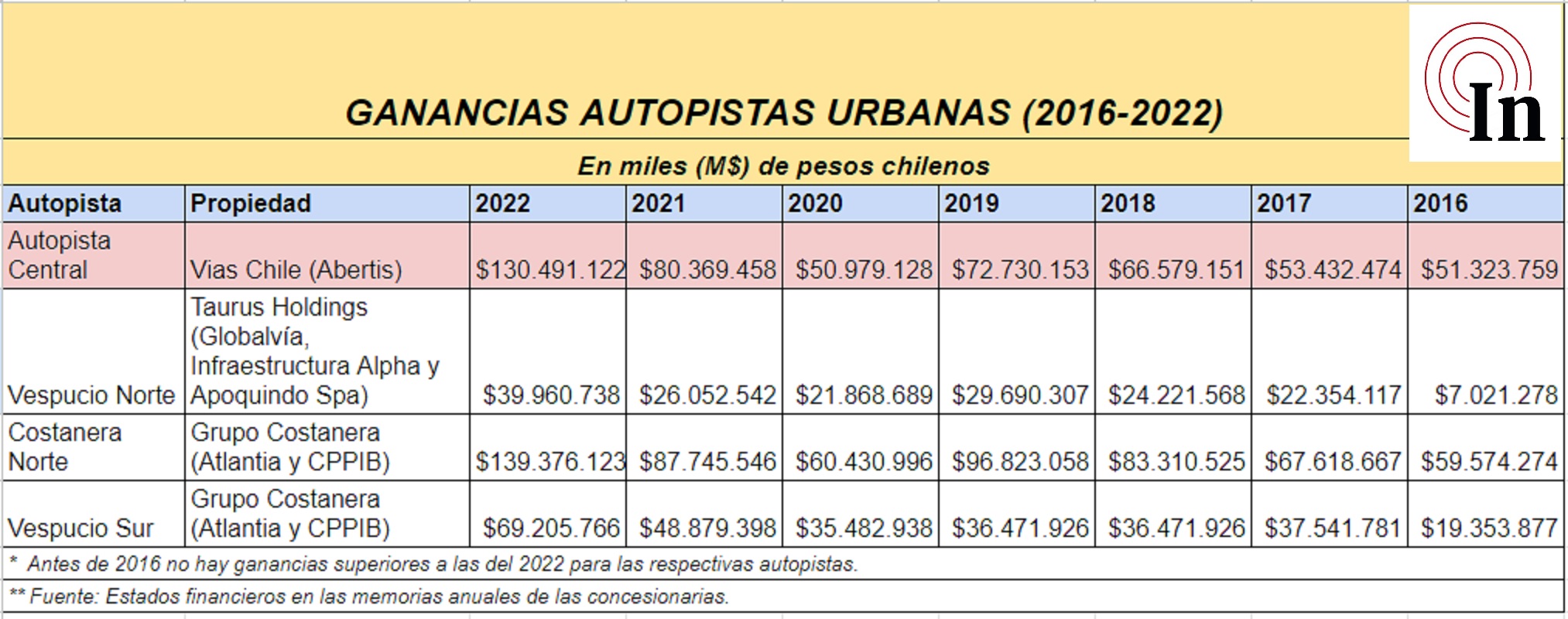 Fuente: Estados financieros de la concesionaria.