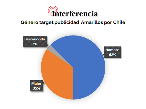 Género que recibió los últimos ocho anuncios de Amarillos por Chile