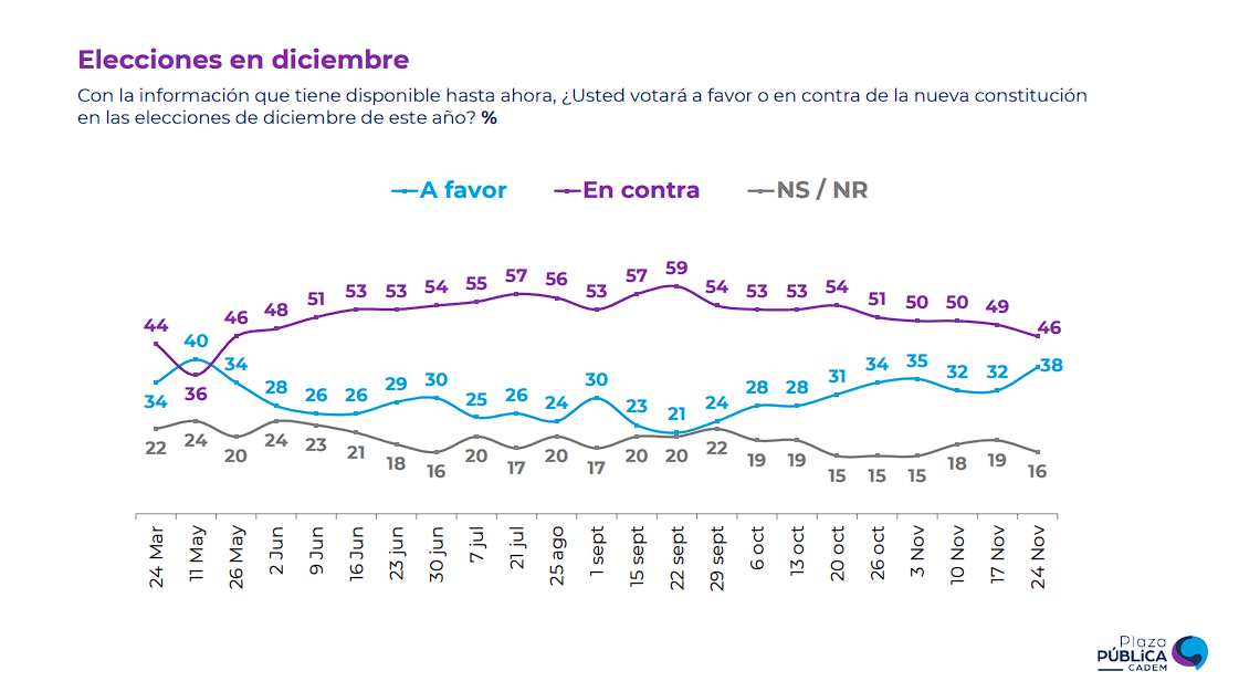 Cadem encuesta 24 de noviembre. Cadem.