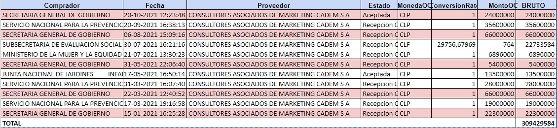 Órdenes de compra de Cadem con organismos públicos en 2021. Fuente: Mercado Público. Órdenes de compra de Cadem con organismos públicos en 2021. Fuente: Mercado Público.