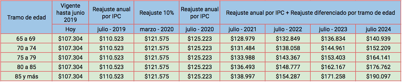 Fuente: Fundación Sol "Análisis crítico de la propuesta de pensiones del Gobierno de Sebastián Piñera" Fuente: Fundación Sol "Análisis crítico de la propuesta de pensiones del Gobierno de Sebastián Piñera"