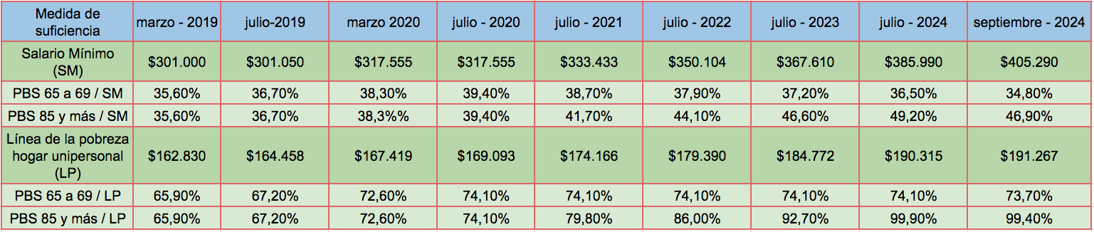 Fuente: Fundación Sol "Análisis crítico de la propuesta de pensiones del Gobierno de Sebastián Piñera" Fuente: Fundación Sol "Análisis crítico de la propuesta de pensiones del Gobierno de Sebastián Piñera"