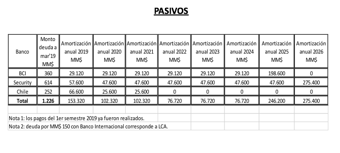 Pasivos de Inversiones Saturno a junio de este año, según la presentación de esta sociedad realizada por la empresa Dominus Capital. Fuente: Interferencia Pasivos de Inversiones Saturno a junio de este año, según la presentación de esta sociedad realizada por la empresa Dominus Capital. Fuente: Interferencia