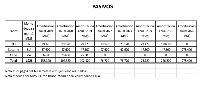 Pasivos de Inversiones Saturno a junio de este año, según la presentación de esta sociedad realizada por la empresa Dominus Capital. Fuente: Interferencia