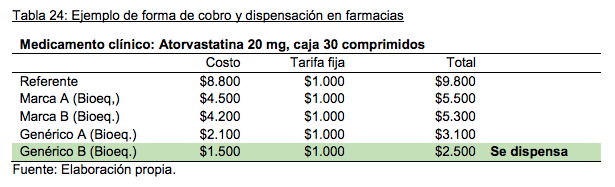 “Estudio de mercado sobre medicamentos”. Fiscalía Nacional Económica, noviembre 2019, página 234. “Estudio de mercado sobre medicamentos”. Fiscalía Nacional Económica, noviembre 2019, página 234.