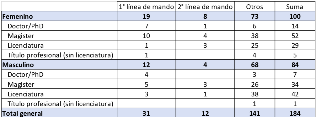 Participación femenina en cargos de importancia en Hubs de Transferencia Tecnológica y Oficinas de Transferencia y Licenciamiento (OTLs). Fuente: Red de Gestores Tecnológicos (Red GT). Participación femenina en cargos de importancia en Hubs de Transferencia Tecnológica y Oficinas de Transferencia y Licenciamiento (OTLs). Fuente: Red de Gestores Tecnológicos (Red GT).