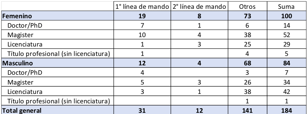 Participación femenina en cargos de importancia en Hubs de Transferencia Tecnológica y Oficinas de Transferencia y Licenciamiento (OTLs). Fuente: Red de Gestores Tecnológicos (Red GT).