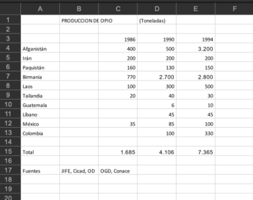 Cuadro de la producción de opio Cuadro de la producción de opio