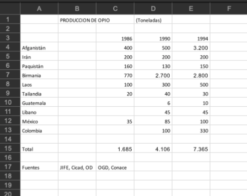 Cuadro de la producción de opio