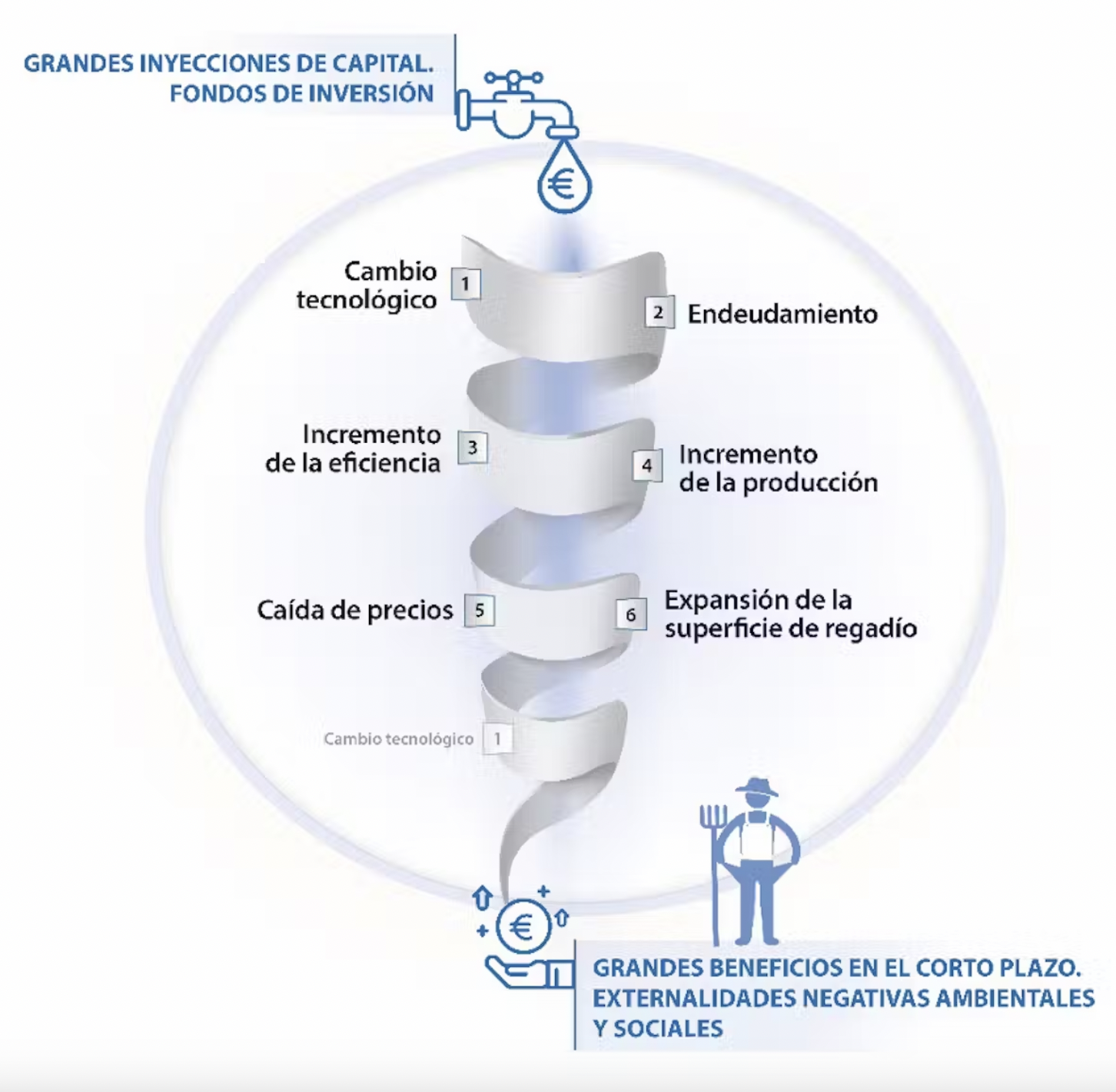 Representación de la teoría de la rueda de molino.
