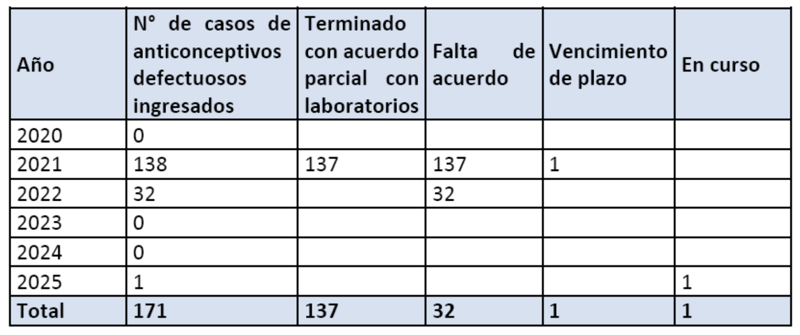 Fuente: Información proporcionada por el Consejo de Defensa del Estado de Chile. Fuente: Información proporcionada por el Consejo de Defensa del Estado de Chile.