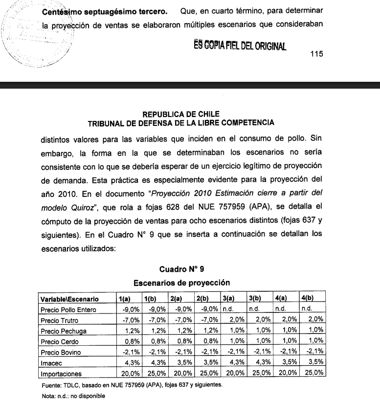 Fallo del TDLC apunta a la responsabilidad de Quiroz en la formulación del modelo de colusión de los pollos.