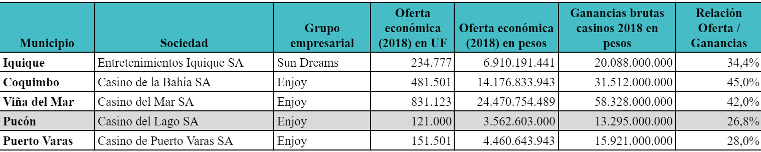 Tabla 1: Ofertas económicas de casinos adjudicados en 2018. Fuente: Elaboración propia con datos de la Superintendencia de Casinos de Juego. Tabla 1: Ofertas económicas de casinos adjudicados en 2018. Fuente: Elaboración propia con datos de la Superintendencia de Casinos de Juego.
