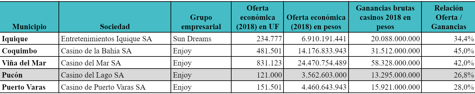 Tabla 1: Ofertas económicas de casinos adjudicados en 2018. Fuente: Elaboración propia con datos de la Superintendencia de Casinos de Juego.