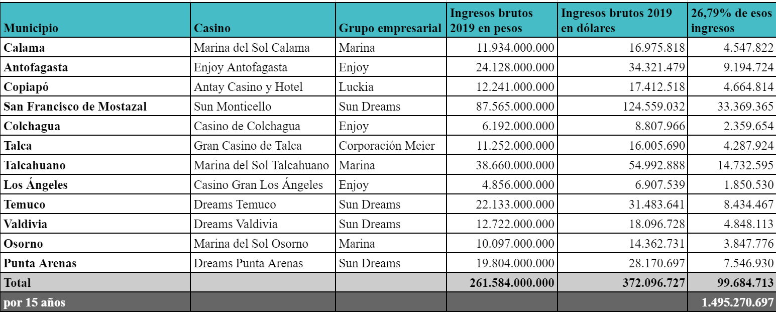 Tabla 1: Proyección de oferta económica mínima de casinos que quieren eludir ley de 2015. Fuente: Elaboración propia con datos de la Superintendencia de Casinos de Juego. Tabla 1: Proyección de oferta económica mínima de casinos que quieren eludir ley de 2015. Fuente: Elaboración propia con datos de la Superintendencia de Casinos de Juego.