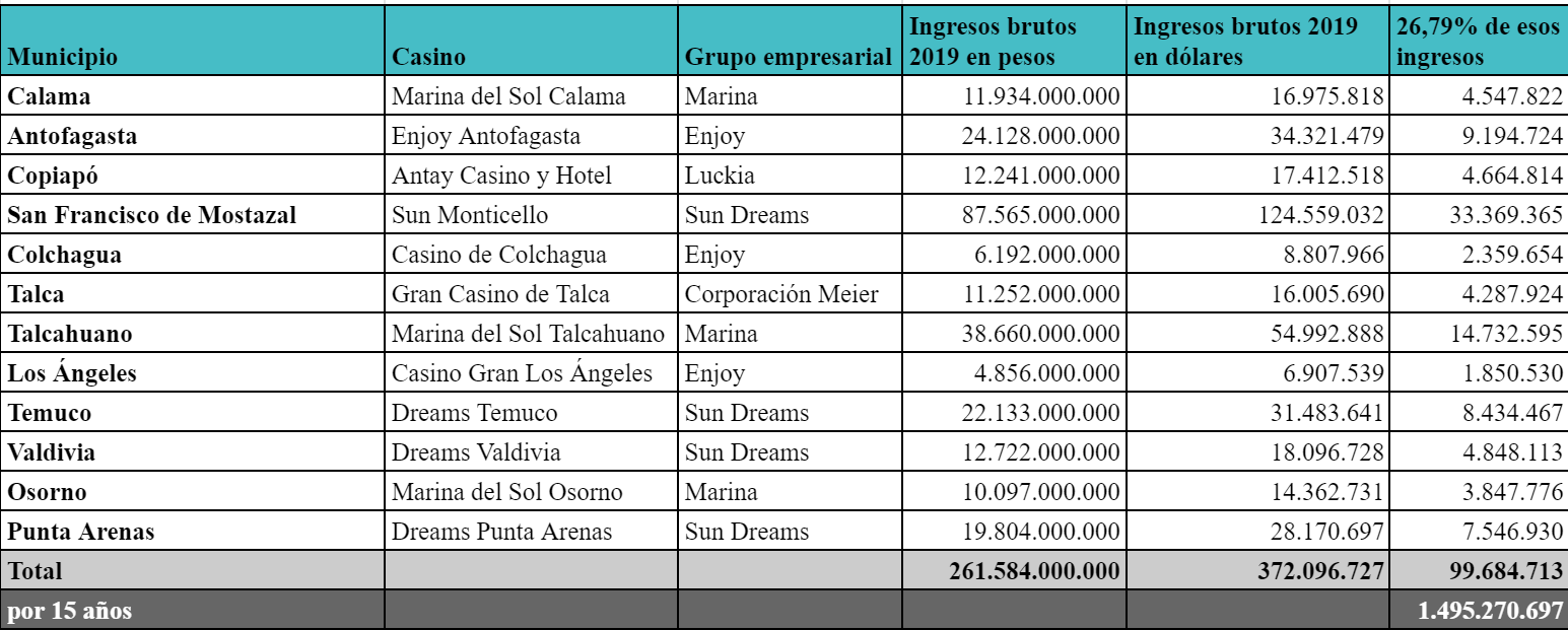 Tabla 1: Proyección de oferta económica mínima de casinos que quieren eludir ley de 2015. Fuente: Elaboración propia con datos de la Superintendencia de Casinos de Juego.