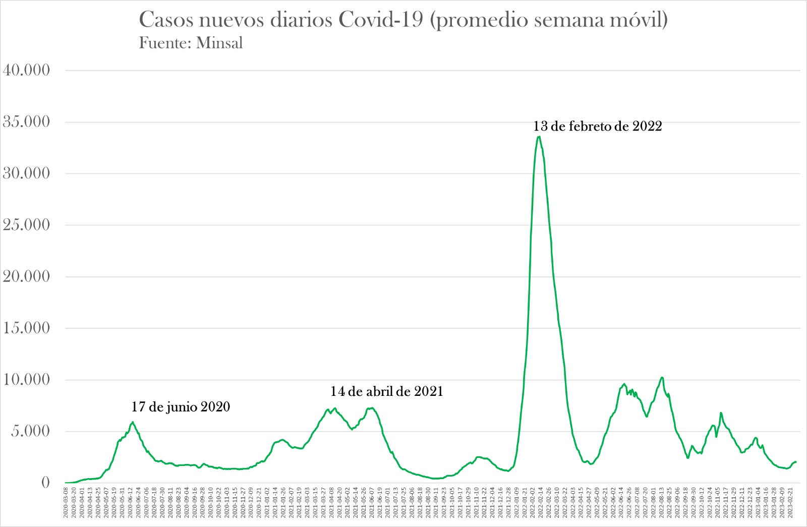 El gráfico muestra los contagios diarios en semanas móviles. En el caso de 2020, marzo marca el inicio de la pandemia, mientras que en 2021 y 2022, los días peak rondan ese mes. El gráfico muestra los contagios diarios en semanas móviles. En el caso de 2020, marzo marca el inicio de la pandemia, mientras que en 2021 y 2022, los días peak rondan ese mes.