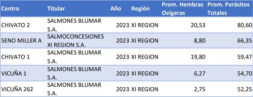 Cinco centros con mayor registro de piojos en Aysén. Fuente: elaboración propia con datos de Sernapesca Cinco centros con mayor registro de piojos en Aysén. Fuente: elaboración propia con datos de Sernapesca