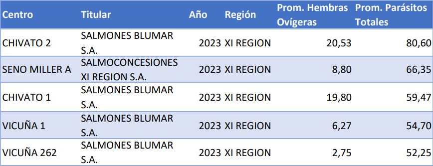 Cinco centros con mayor registro de piojos en Aysén. Fuente: elaboración propia con datos de Sernapesca