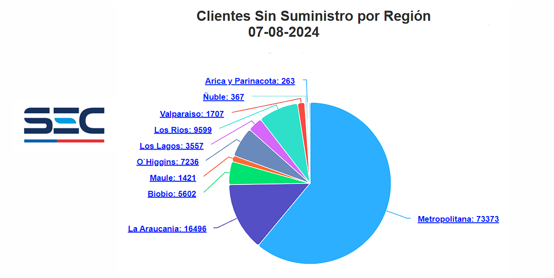 Clientes sin suministro eléctrico por región. Fuente: Superintendencia de Electricidad y Combustibles. Clientes sin suministro eléctrico por región. Fuente: SEC.
