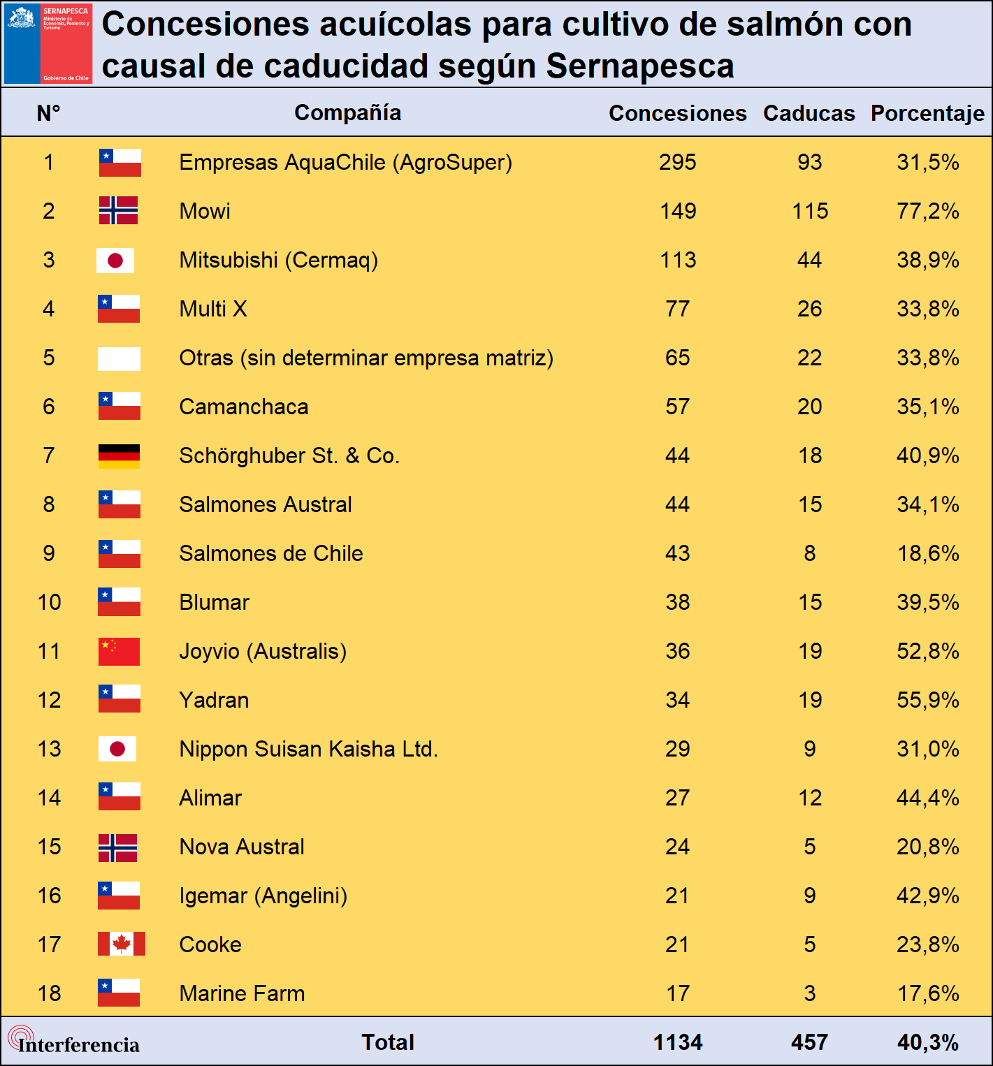 Concesiones acuícolas para cultivo de salmón con causal de caducidad según Sernapesca. Concesiones acuícolas para cultivo de salmón con causal de caducidad según Sernapesca.