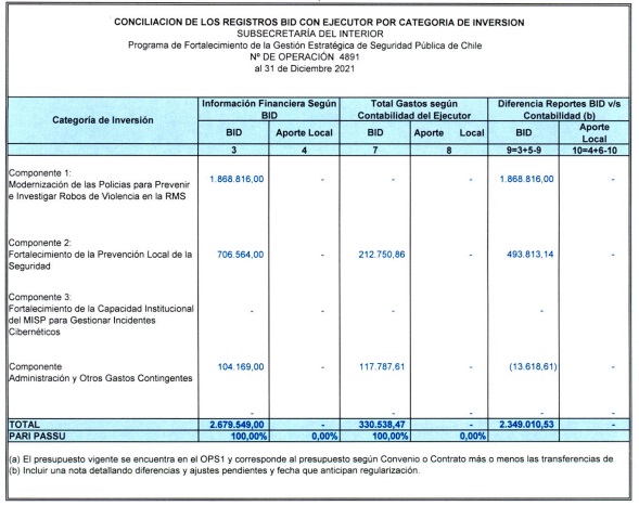 Conciliación de los registros BID con ejecutor por categoría de Inversión. Fuente: informe de Contraloría.