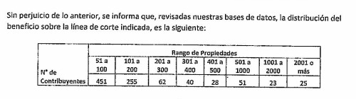 Los contribuyentes que tienen más de 50 propiedades acogidas al DFL2, según el SII. 