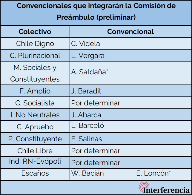 Listado preliminar de los convencionales que entrarán a la Comisión de Preámbulo..