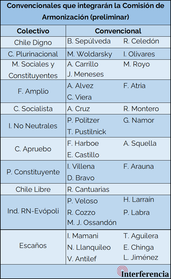 Listado preliminar de los convencionales que entrarán a la Comisión de Armonización.