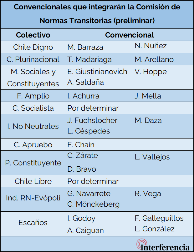 Listado preliminar de los convencionales que entrarán a la Comisión de Normas Transitorias.