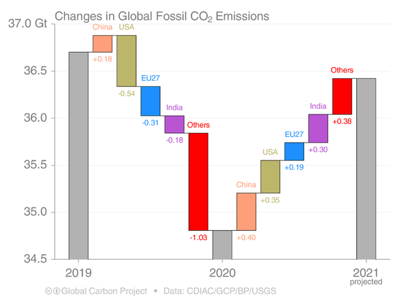 Emisiones regionales de CO₂ fósil 2019-2021. Global Carbon Project