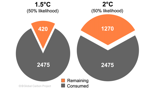 Los presupuestos de carbono restantes para limitar el calentamiento a 1,5 ℃ y 2 ℃. Actualizado a partir del IPCC 2021. Global Carbon Project