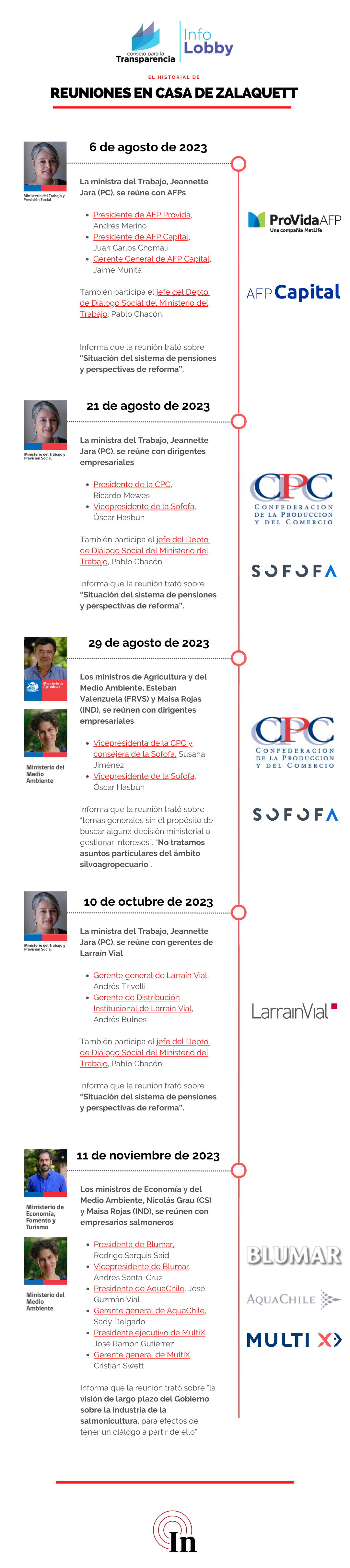 Línea de tiempo con el registro de las reuniones a las que asistieron ministros de Gabriel Boric a la casa de Pablo Zalaquett. Fuente: InfoLobby