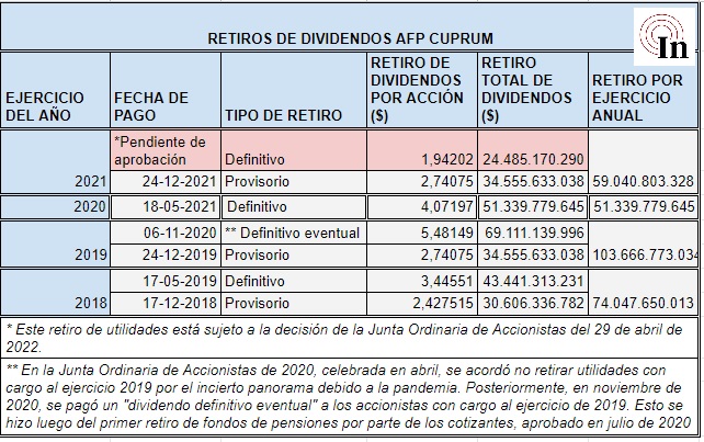 Fuente: Memorias anuales de Cuprum y hechos esenciales. Fuente: Memorias anuales de Cuprum y hechos esenciales.