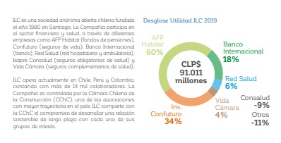 Imagen 2: Desglose de la utilidad de ILC 2019 (Fuente: memoria anual 2019 de ILC) Imagen 2: Desglose de la utilidad de ILC 2019 (Fuente: memoria anual 2019 de ILC)