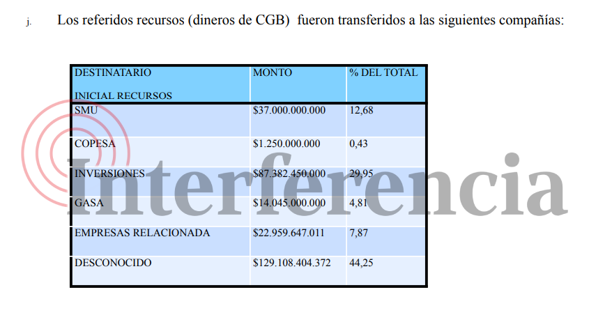 Destino de los dineros de CGB según querella.