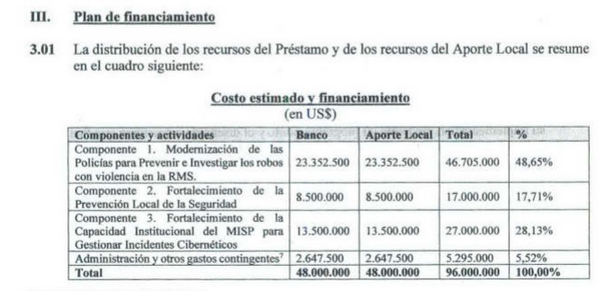Distribución de recursos del Préstamo y el Aporte Local. Fuente: Contrato del préstamo.
