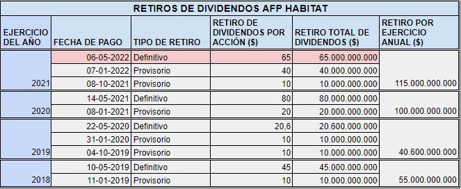 Retiro de dividendos por ejercicio anual. Fuente: Hechos esenciales y memorias anuales de Habitat. Retiro de dividendos por ejercicio anual. Fuente: Hechos esenciales y memorias anuales de Habitat.