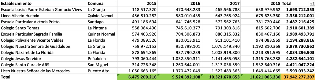 Interferencia Montos asignados por año / Interferencia