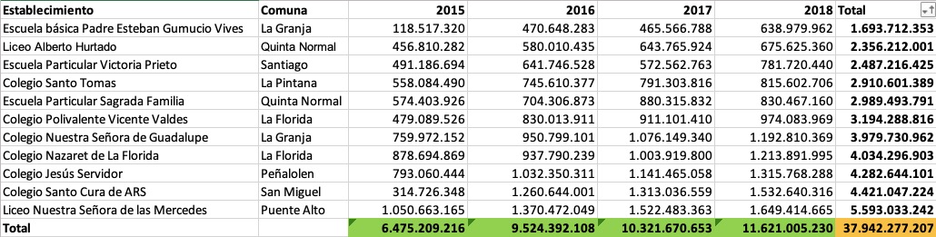 Montos asignados por año / Interferencia