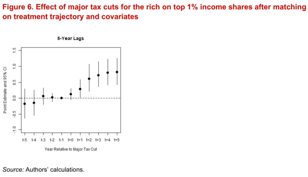 Efecto en ingresos del 1% más rico en un margen de 5 años antes y 5 años después de rebajar impuestos